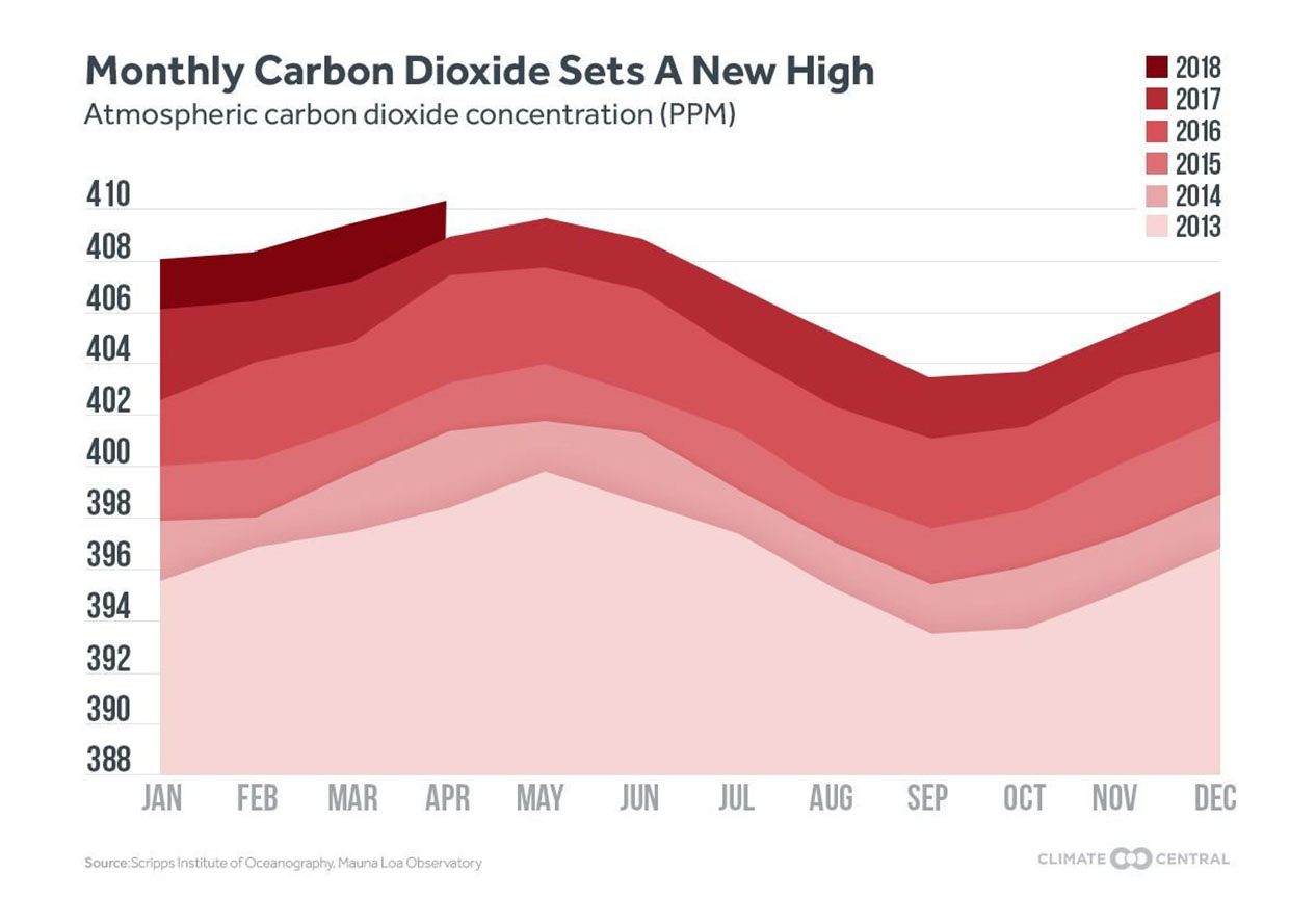 CO2 reaches a new high