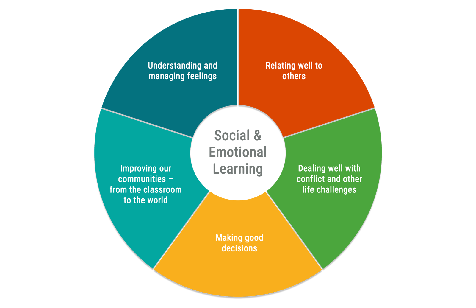 Social Emotional Growth Chart