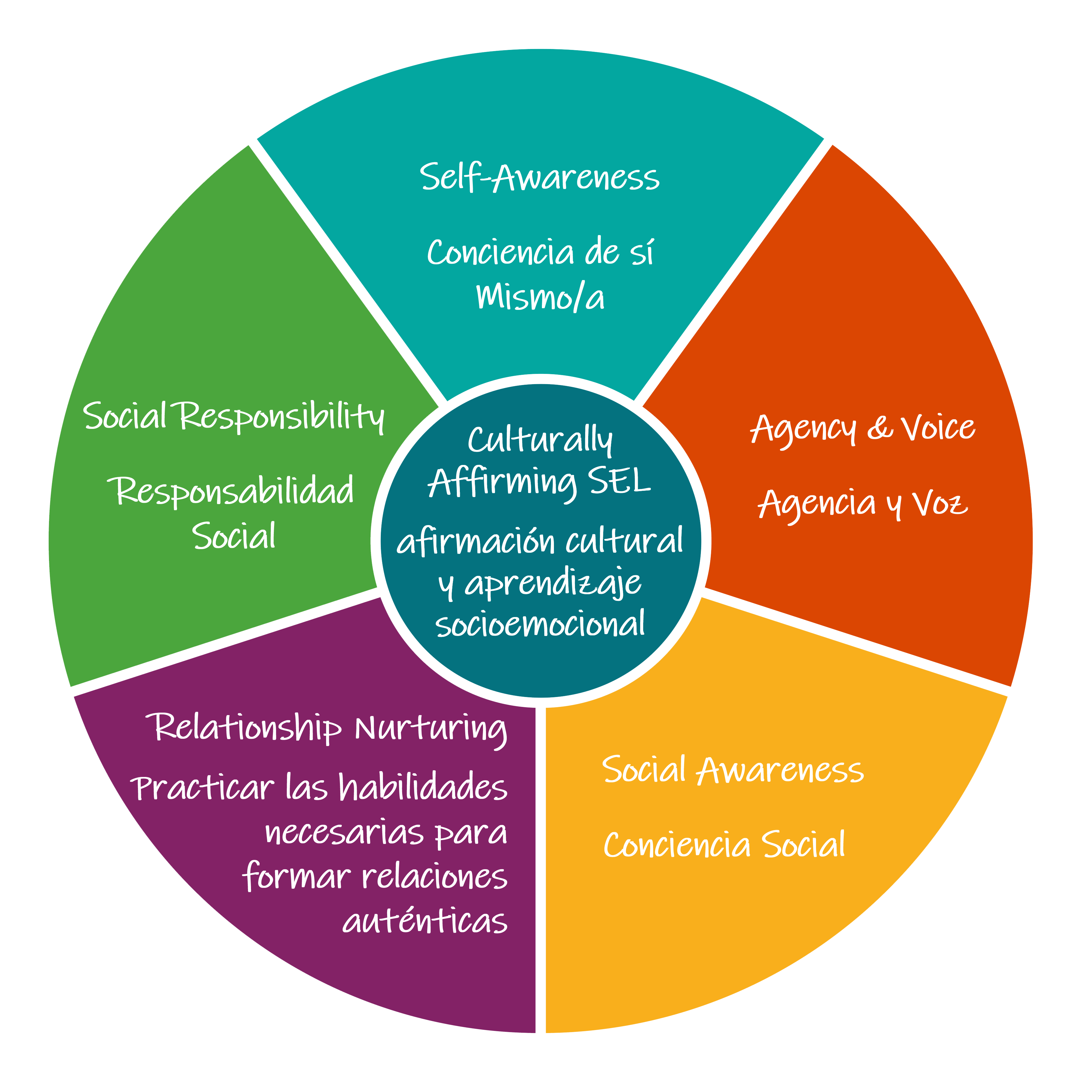 Culturally Affirming SEL Wheel with Domains