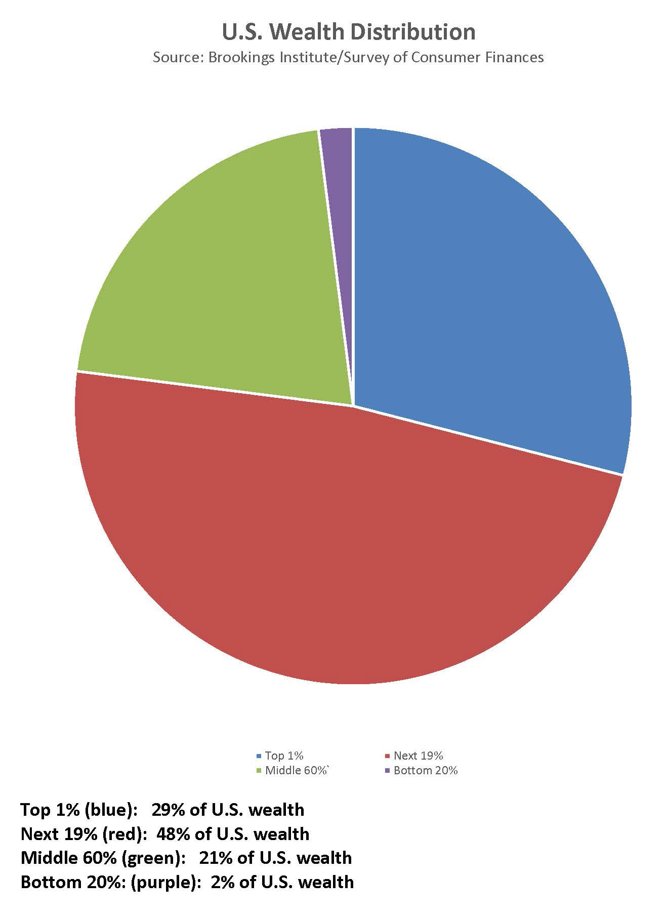 Us Wealth Distribution Pie Chart