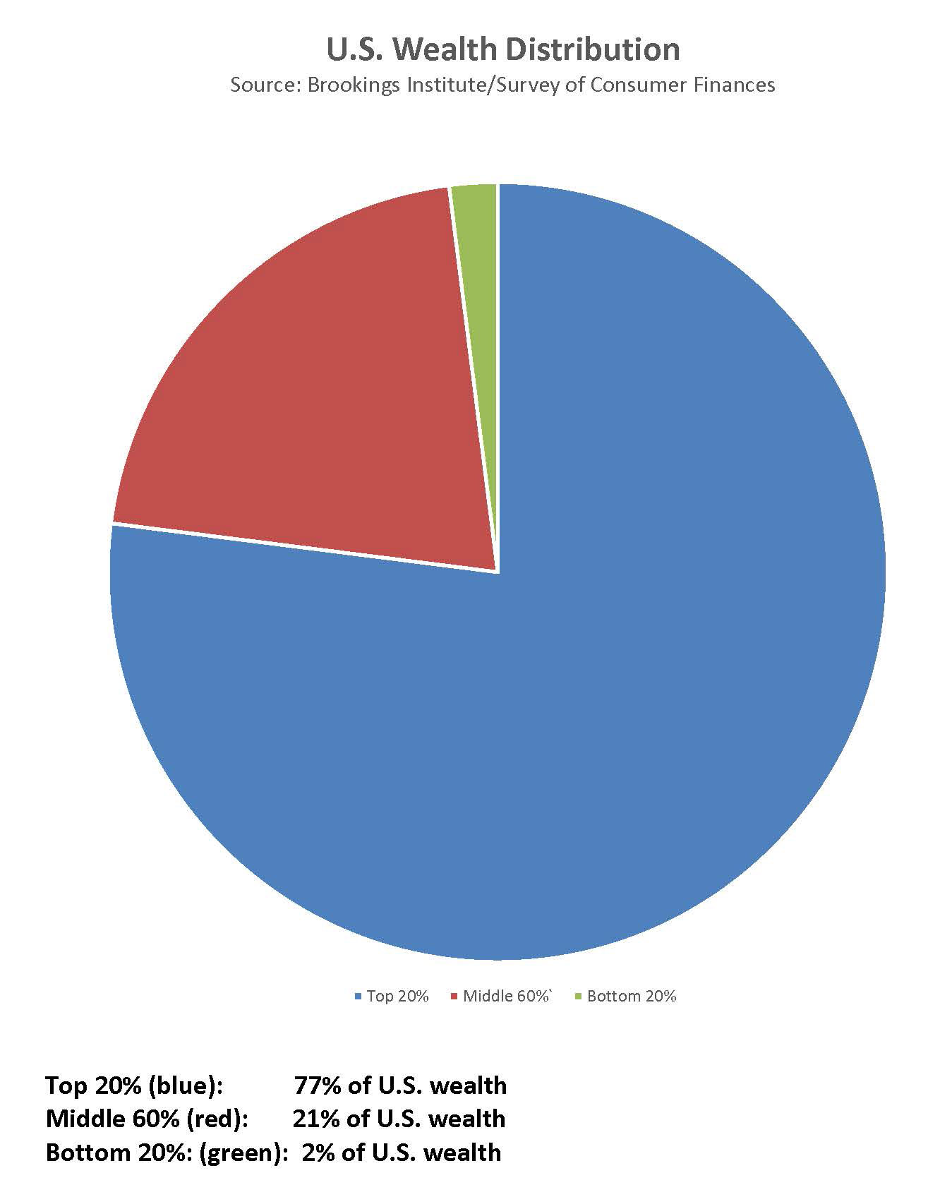 Wealth Distribution Chart