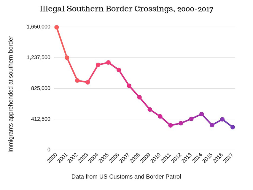 Border crossings