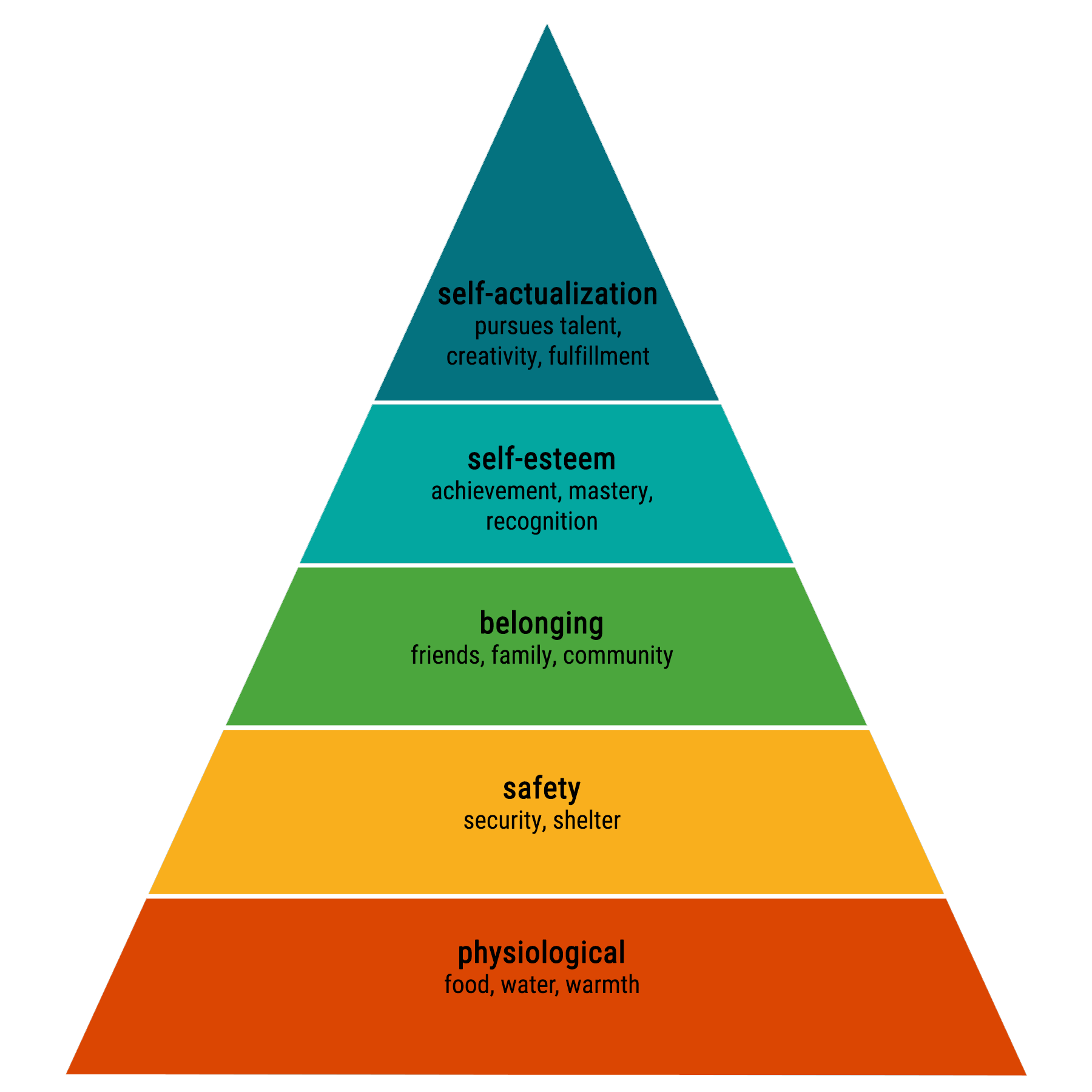 Maslow's Hierarchy of Needs