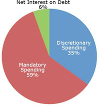 Federal Budget Pie Chart 2010