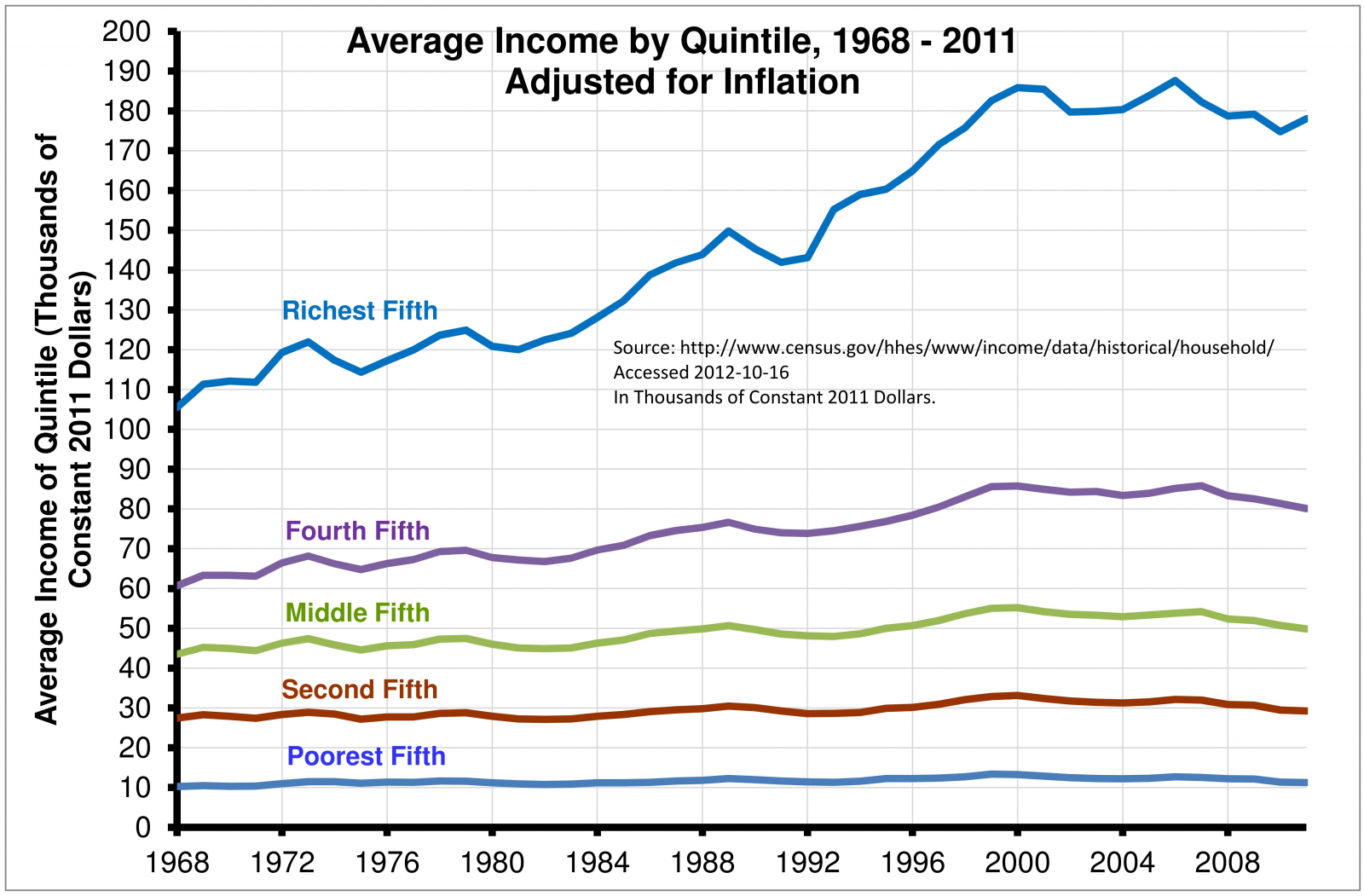 Us Income Disparity Chart