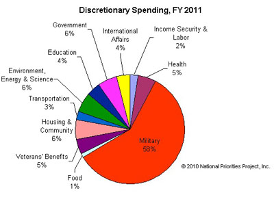 2006 Federal Budget Pie Chart